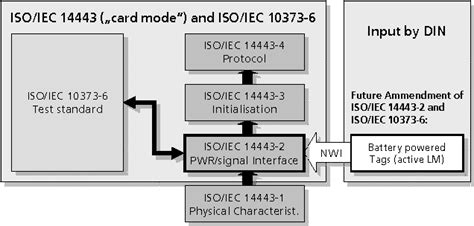 smart card iso 14443a|ISO/IEC 14443 .